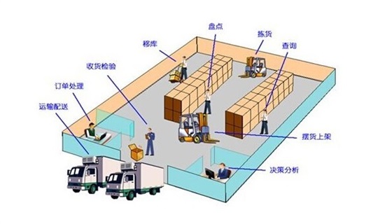 現(xiàn)代物流要做好深圳倉儲管理，需降低成本